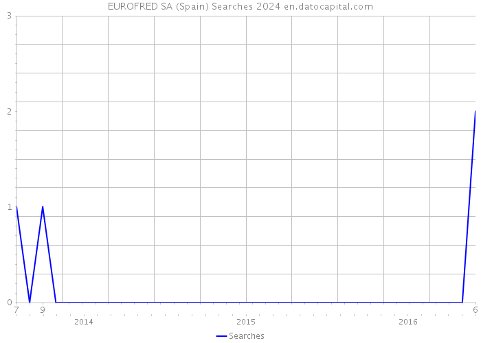 EUROFRED SA (Spain) Searches 2024 