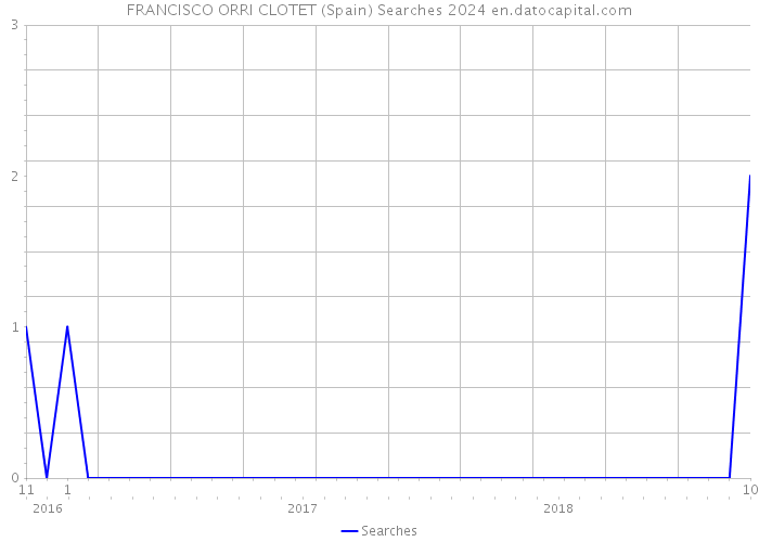 FRANCISCO ORRI CLOTET (Spain) Searches 2024 