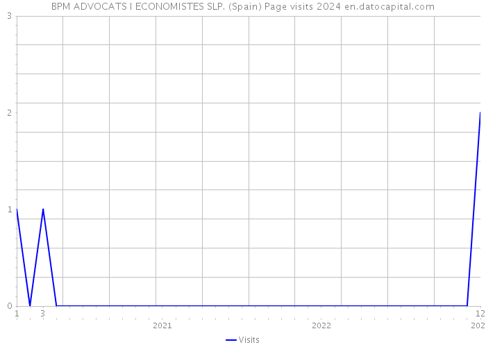BPM ADVOCATS I ECONOMISTES SLP. (Spain) Page visits 2024 