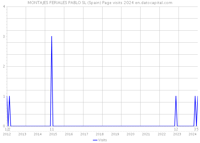 MONTAJES FERIALES PABLO SL (Spain) Page visits 2024 