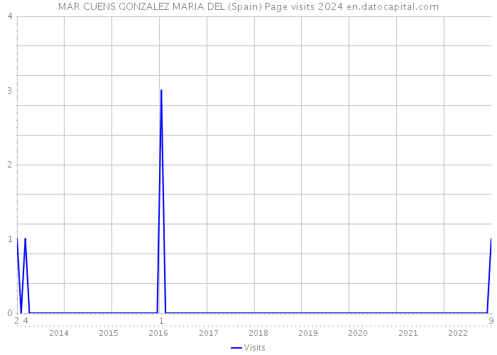 MAR CUENS GONZALEZ MARIA DEL (Spain) Page visits 2024 