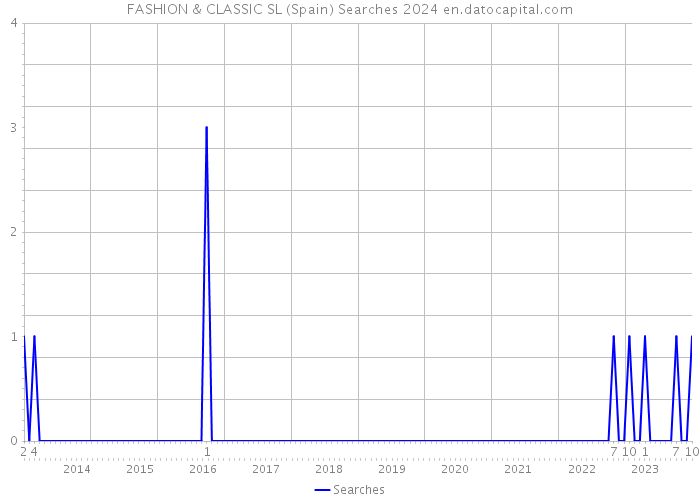 FASHION & CLASSIC SL (Spain) Searches 2024 