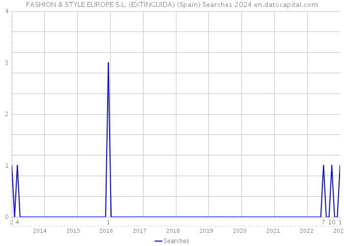 FASHION & STYLE EUROPE S.L. (EXTINGUIDA) (Spain) Searches 2024 