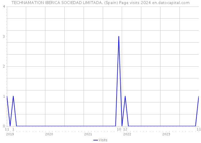 TECHNAMATION IBERICA SOCIEDAD LIMITADA. (Spain) Page visits 2024 