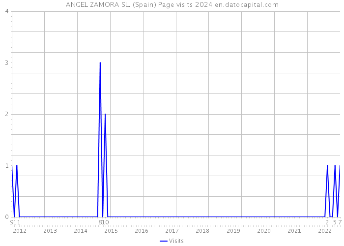 ANGEL ZAMORA SL. (Spain) Page visits 2024 