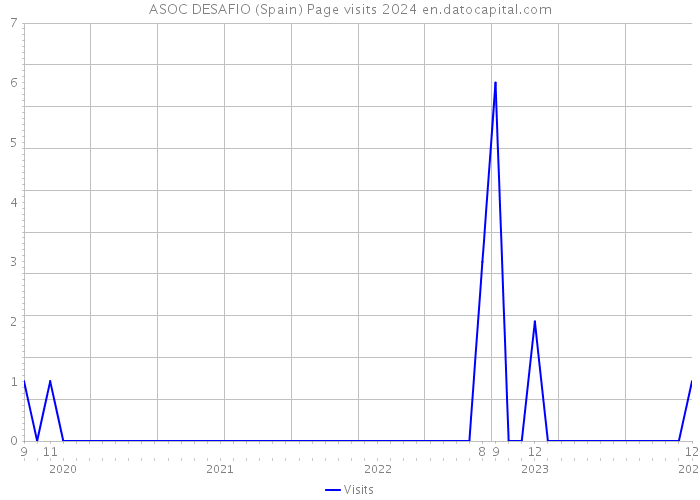 ASOC DESAFIO (Spain) Page visits 2024 