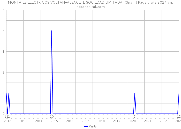 MONTAJES ELECTRICOS VOLTAN-ALBACETE SOCIEDAD LIMITADA. (Spain) Page visits 2024 