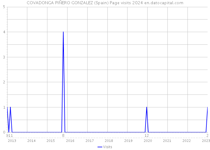 COVADONGA PIÑERO GONZALEZ (Spain) Page visits 2024 