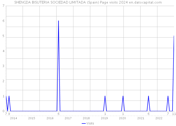 SHENGDA BISUTERIA SOCIEDAD LIMITADA (Spain) Page visits 2024 