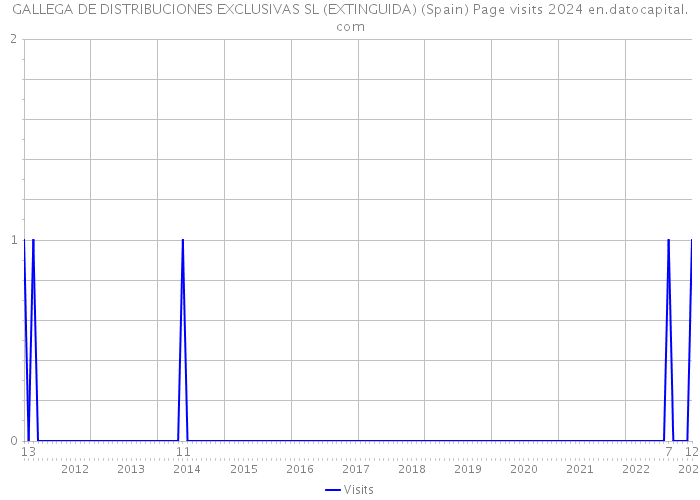 GALLEGA DE DISTRIBUCIONES EXCLUSIVAS SL (EXTINGUIDA) (Spain) Page visits 2024 