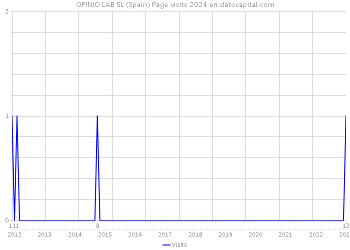 OPINIO LAB SL (Spain) Page visits 2024 