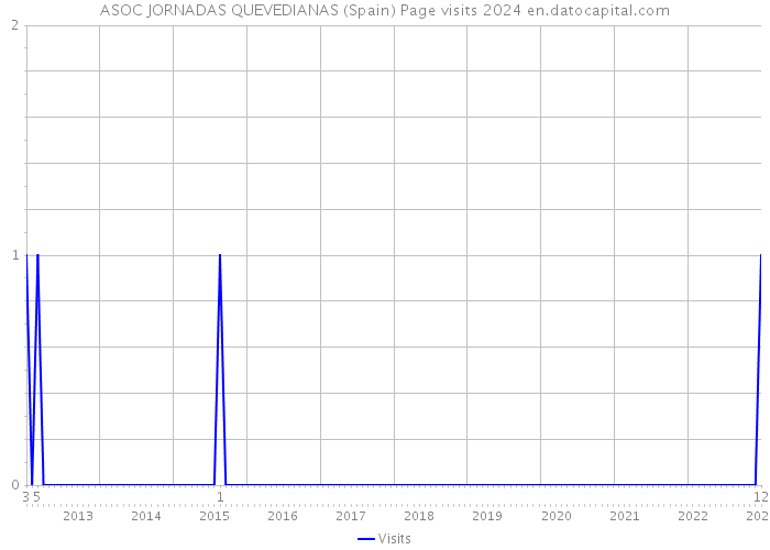 ASOC JORNADAS QUEVEDIANAS (Spain) Page visits 2024 