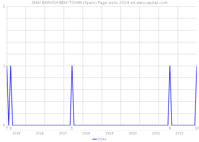 SHAI BARUCH BEN-TOVIM (Spain) Page visits 2024 