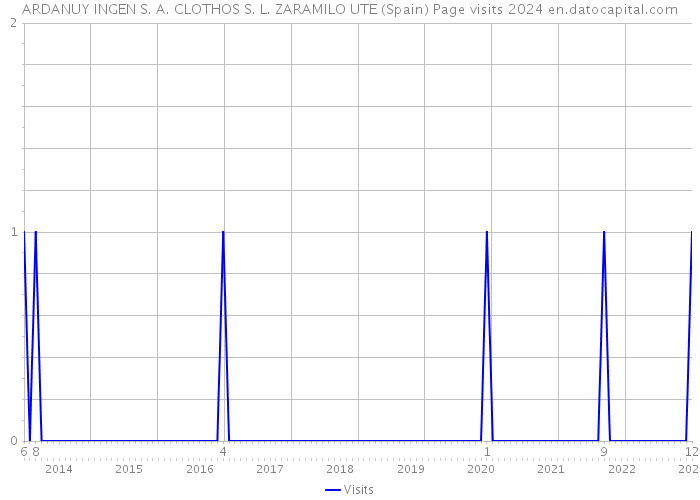 ARDANUY INGEN S. A. CLOTHOS S. L. ZARAMILO UTE (Spain) Page visits 2024 