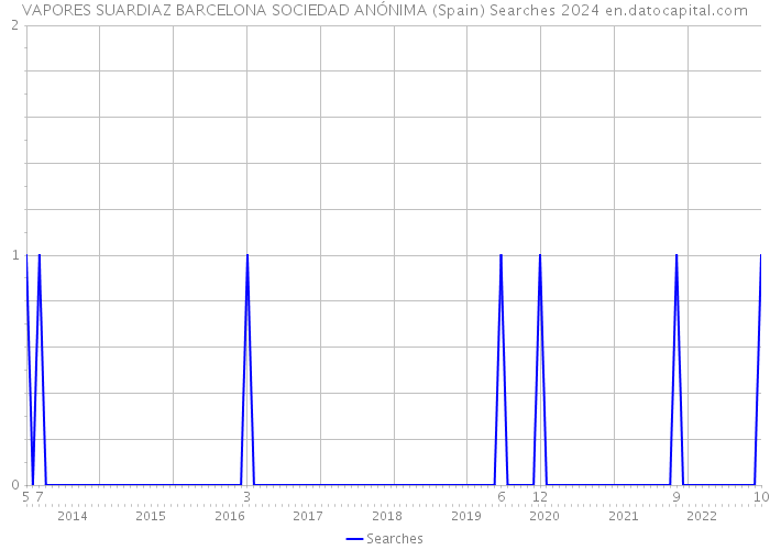 VAPORES SUARDIAZ BARCELONA SOCIEDAD ANÓNIMA (Spain) Searches 2024 