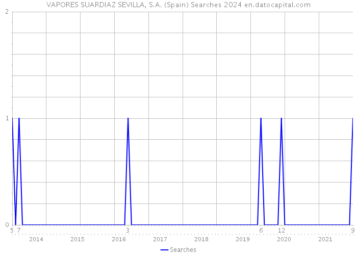 VAPORES SUARDIAZ SEVILLA, S.A. (Spain) Searches 2024 