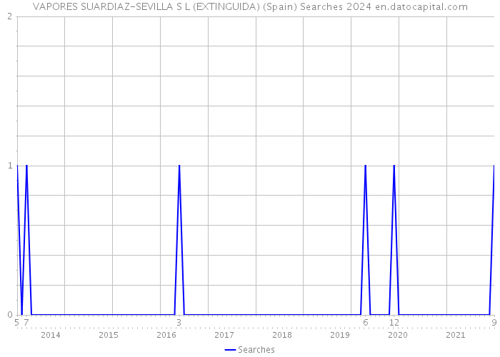 VAPORES SUARDIAZ-SEVILLA S L (EXTINGUIDA) (Spain) Searches 2024 