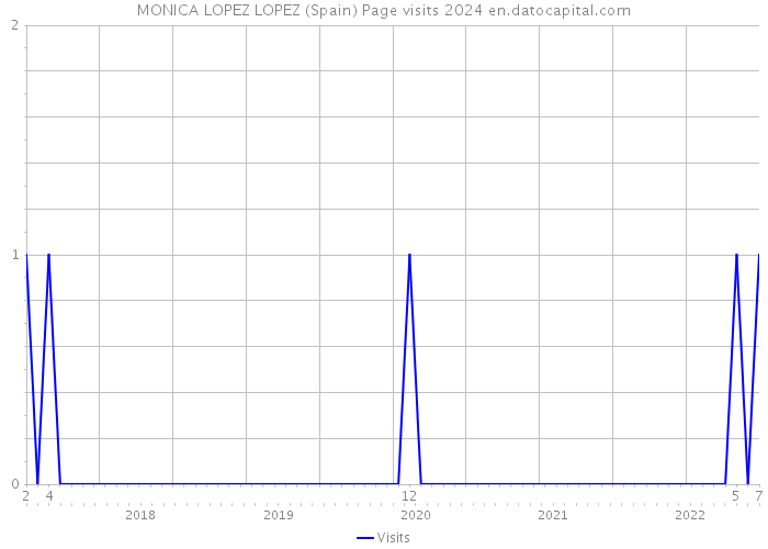 MONICA LOPEZ LOPEZ (Spain) Page visits 2024 
