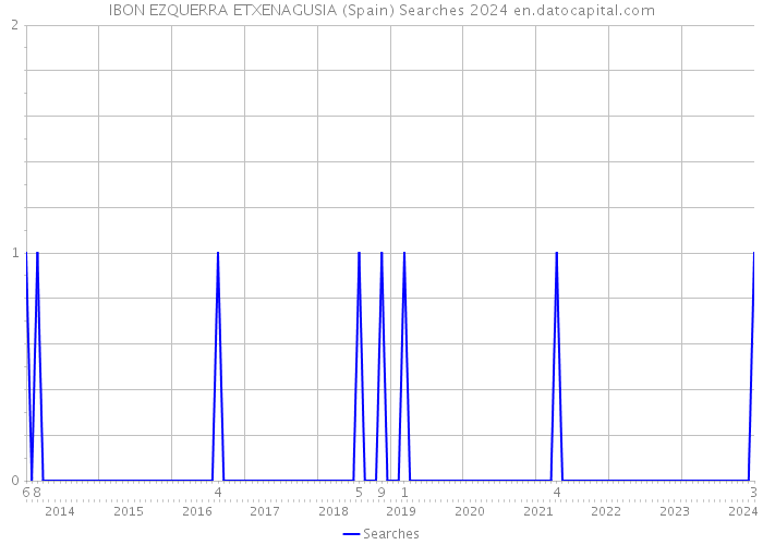 IBON EZQUERRA ETXENAGUSIA (Spain) Searches 2024 