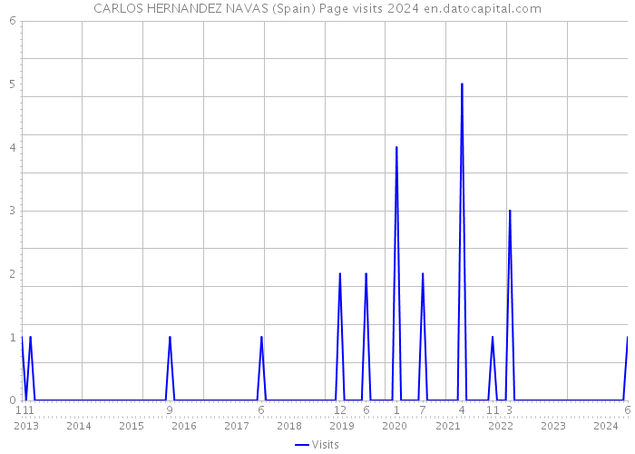 CARLOS HERNANDEZ NAVAS (Spain) Page visits 2024 