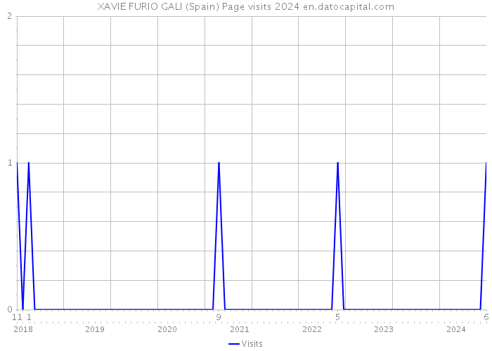 XAVIE FURIO GALI (Spain) Page visits 2024 