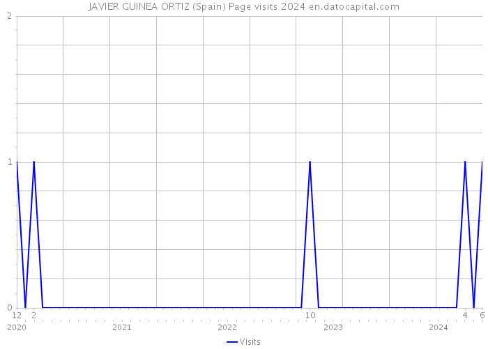 JAVIER GUINEA ORTIZ (Spain) Page visits 2024 