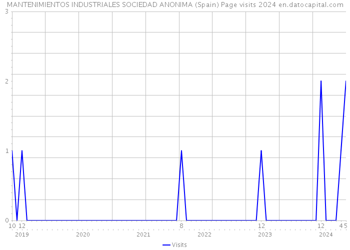 MANTENIMIENTOS INDUSTRIALES SOCIEDAD ANONIMA (Spain) Page visits 2024 