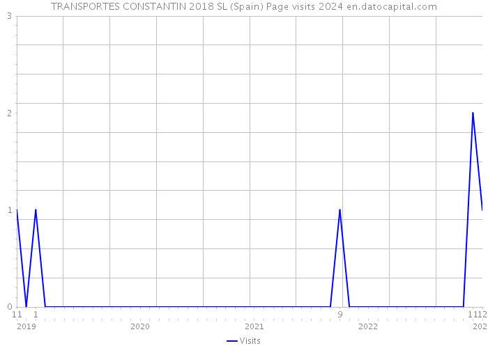 TRANSPORTES CONSTANTIN 2018 SL (Spain) Page visits 2024 