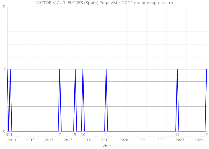 VICTOR VIGURI FLORES (Spain) Page visits 2024 