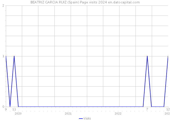 BEATRIZ GARCIA RUIZ (Spain) Page visits 2024 