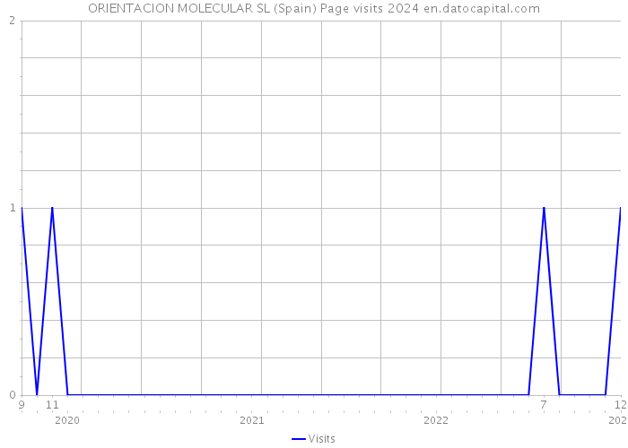 ORIENTACION MOLECULAR SL (Spain) Page visits 2024 