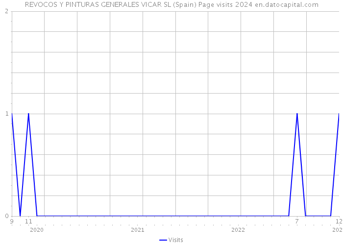 REVOCOS Y PINTURAS GENERALES VICAR SL (Spain) Page visits 2024 