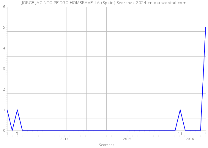 JORGE JACINTO PEIDRO HOMBRAVELLA (Spain) Searches 2024 