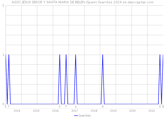 ASOC JESUS SEñOR Y SANTA MARIA DE BELEN (Spain) Searches 2024 