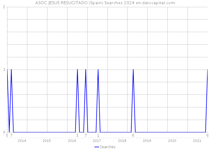 ASOC JESUS RESUCITADO (Spain) Searches 2024 