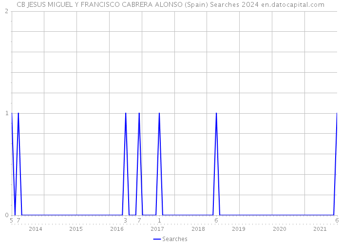 CB JESUS MIGUEL Y FRANCISCO CABRERA ALONSO (Spain) Searches 2024 