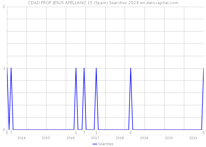 CDAD PROP JESUS APELLANIZ 15 (Spain) Searches 2024 