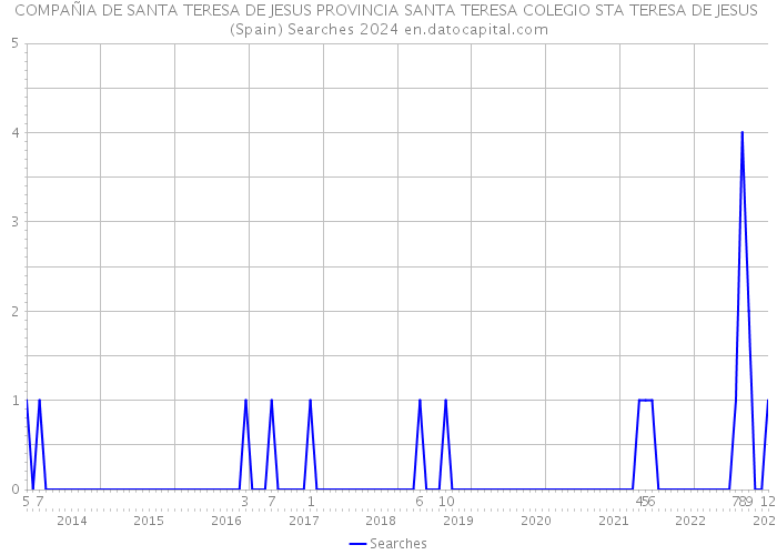 COMPAÑIA DE SANTA TERESA DE JESUS PROVINCIA SANTA TERESA COLEGIO STA TERESA DE JESUS (Spain) Searches 2024 