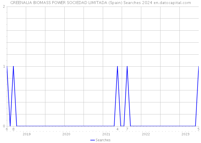 GREENALIA BIOMASS POWER SOCIEDAD LIMITADA (Spain) Searches 2024 