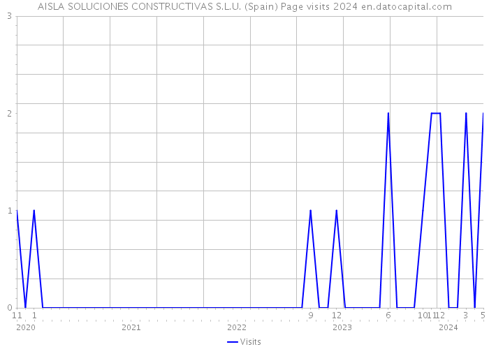 AISLA SOLUCIONES CONSTRUCTIVAS S.L.U. (Spain) Page visits 2024 