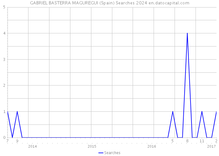 GABRIEL BASTERRA MAGUREGUI (Spain) Searches 2024 