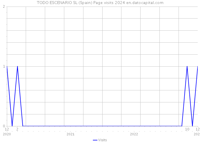 TODO ESCENARIO SL (Spain) Page visits 2024 