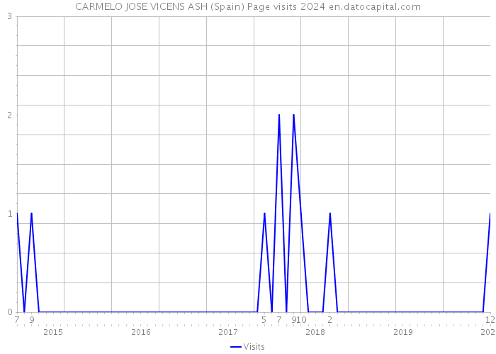 CARMELO JOSE VICENS ASH (Spain) Page visits 2024 