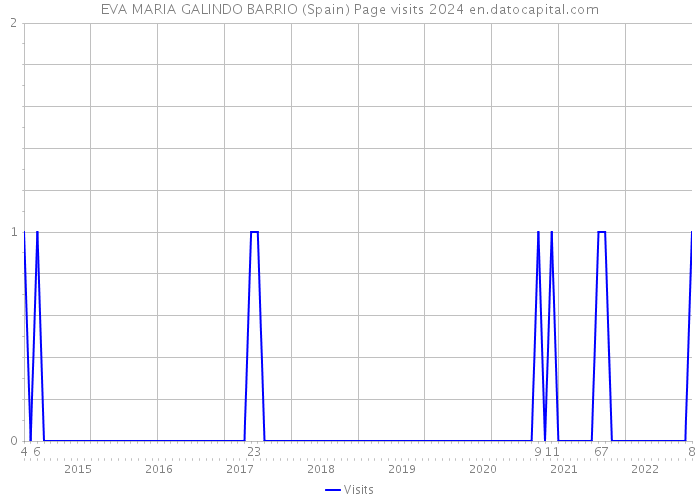 EVA MARIA GALINDO BARRIO (Spain) Page visits 2024 