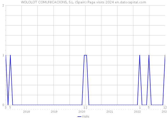 WOLOLOT COMUNICACIONS, S.L. (Spain) Page visits 2024 