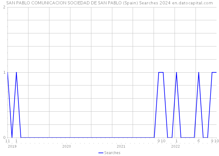 SAN PABLO COMUNICACION SOCIEDAD DE SAN PABLO (Spain) Searches 2024 
