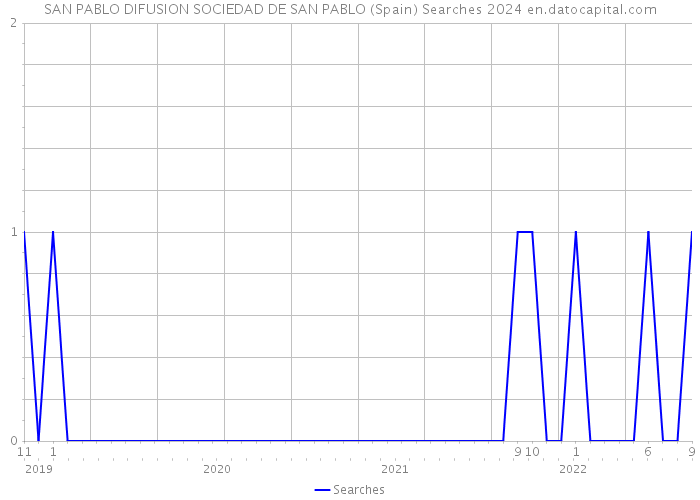 SAN PABLO DIFUSION SOCIEDAD DE SAN PABLO (Spain) Searches 2024 