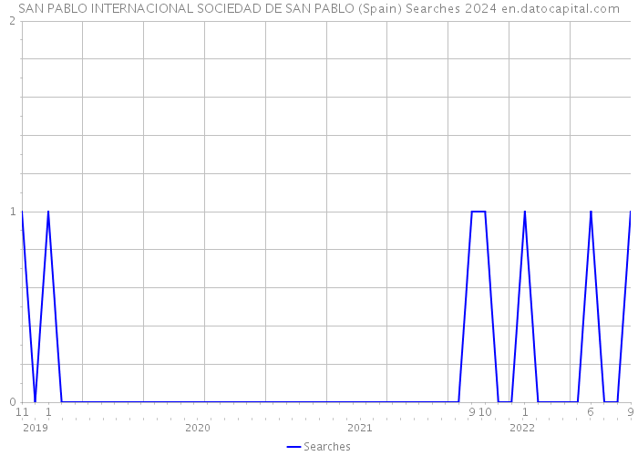 SAN PABLO INTERNACIONAL SOCIEDAD DE SAN PABLO (Spain) Searches 2024 