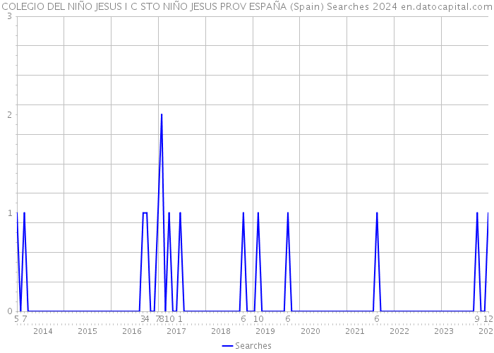 COLEGIO DEL NIÑO JESUS I C STO NIÑO JESUS PROV ESPAÑA (Spain) Searches 2024 