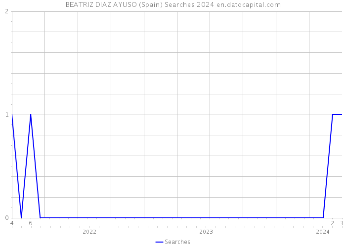 BEATRIZ DIAZ AYUSO (Spain) Searches 2024 